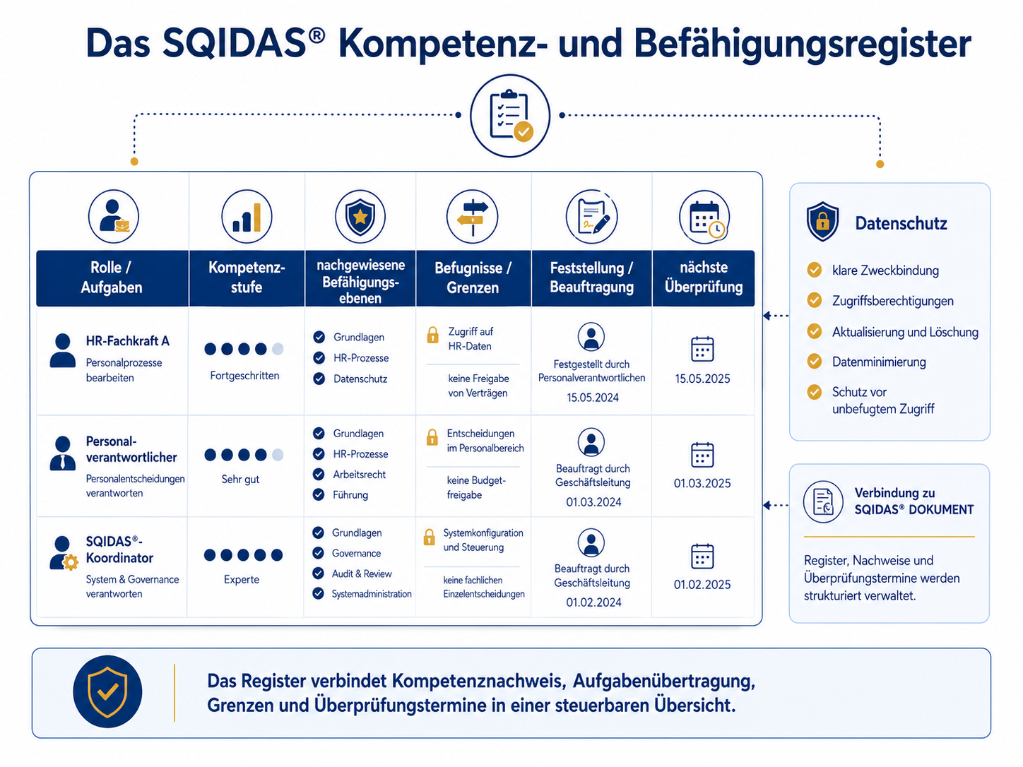 Schematische Übersicht eines Kompetenz- und Befähigungsregisters mit Rollen, Kompetenzstufen, Befugnissen, Beauftragungen und Überprüfungsterminen